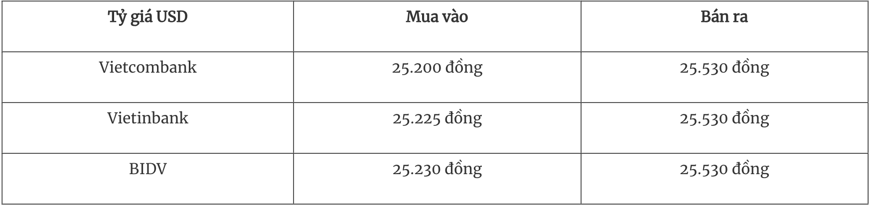 Tỷ giá ngoại tệ hôm nay 2412